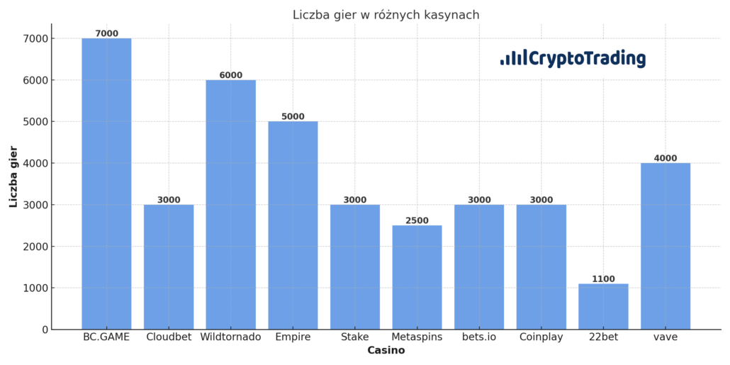 Liczba gier w różnych kasynach